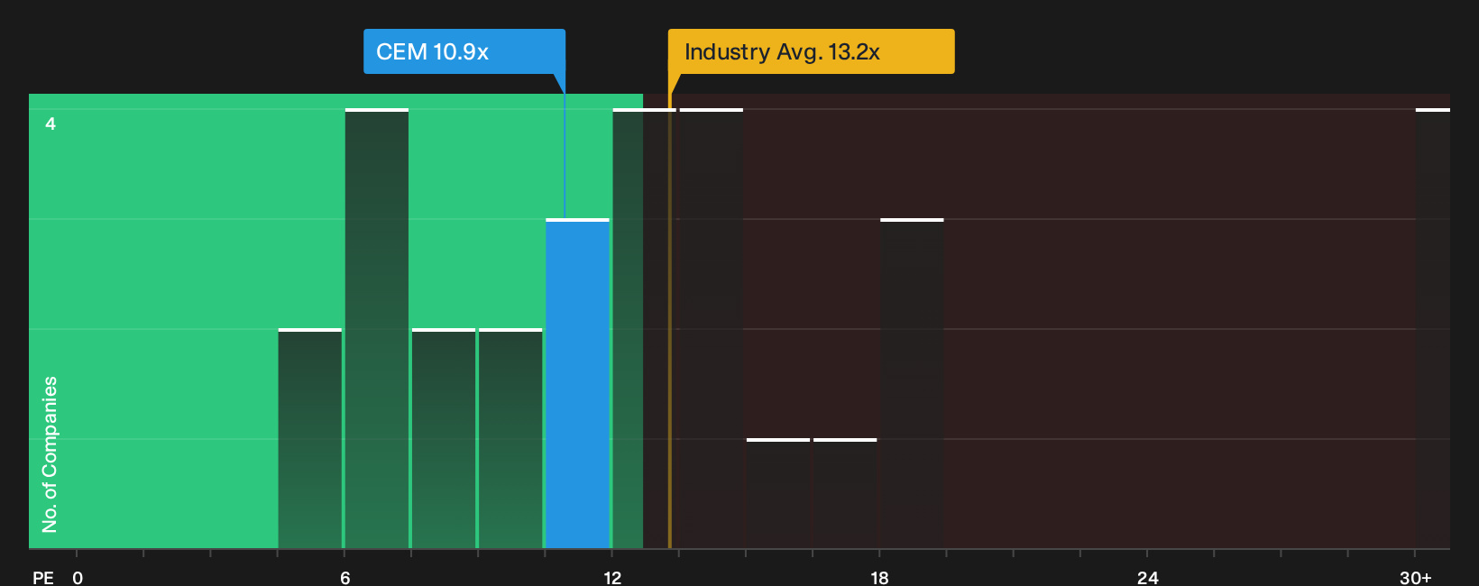 BIT:CEM P/E Ratio as at Sep 2026
