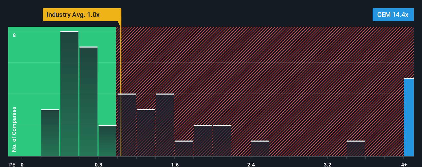 ps-multiple-vs-industry