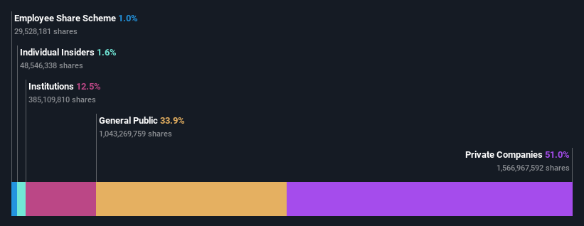 ownership-breakdown