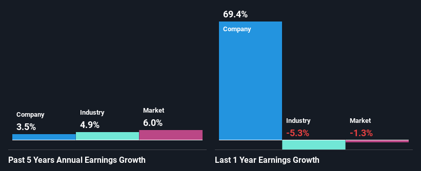 past-earnings-growth