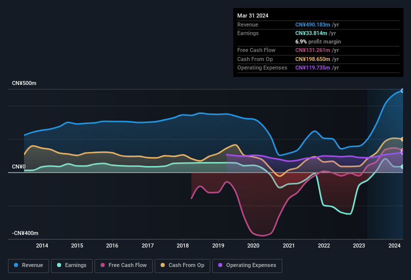 earnings-and-revenue-history