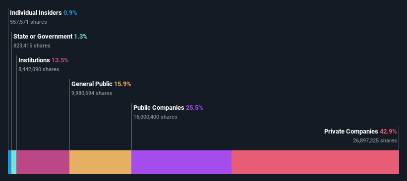 ownership-breakdown