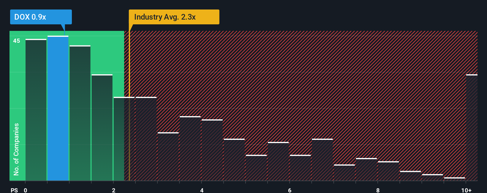 ps-multiple-vs-industry