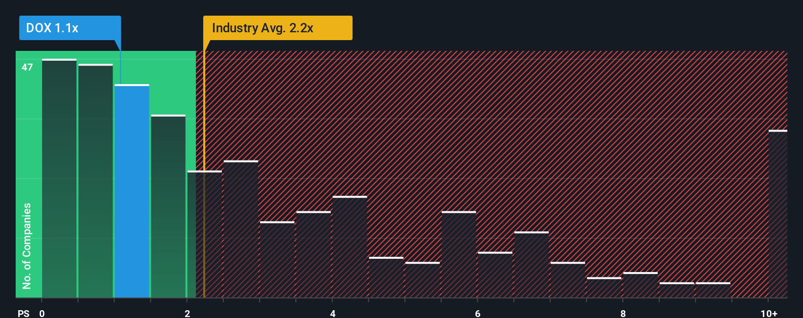 ps-multiple-vs-industry