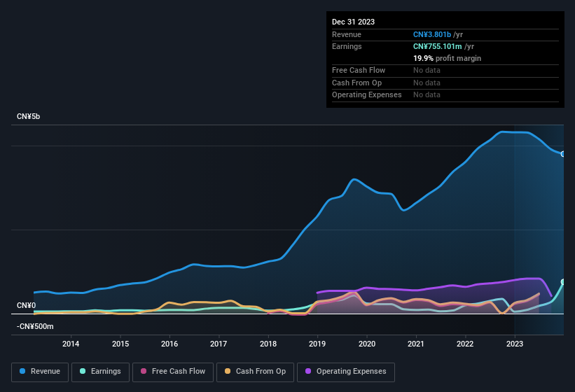 earnings-and-revenue-history