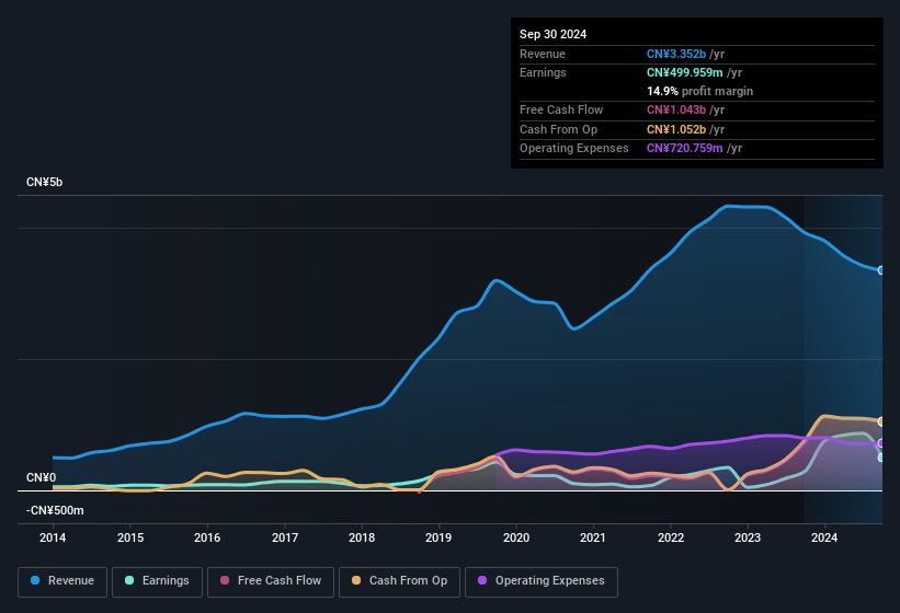 earnings-and-revenue-history