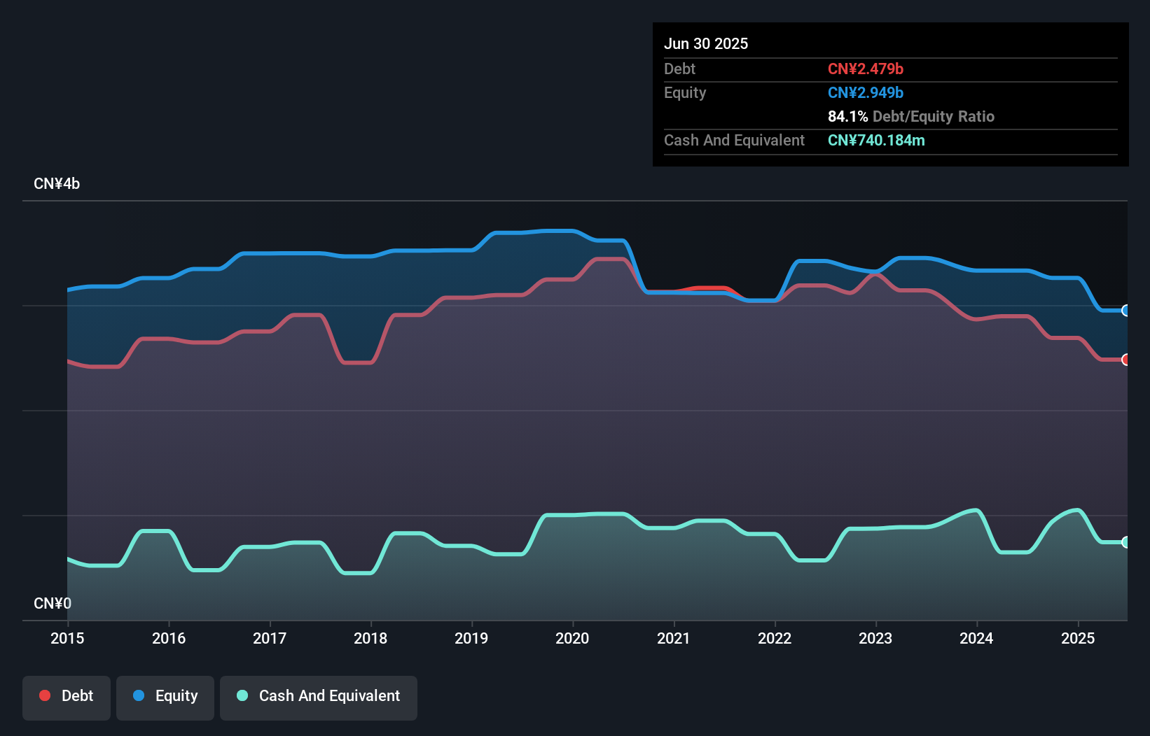 debt-equity-history-analysis