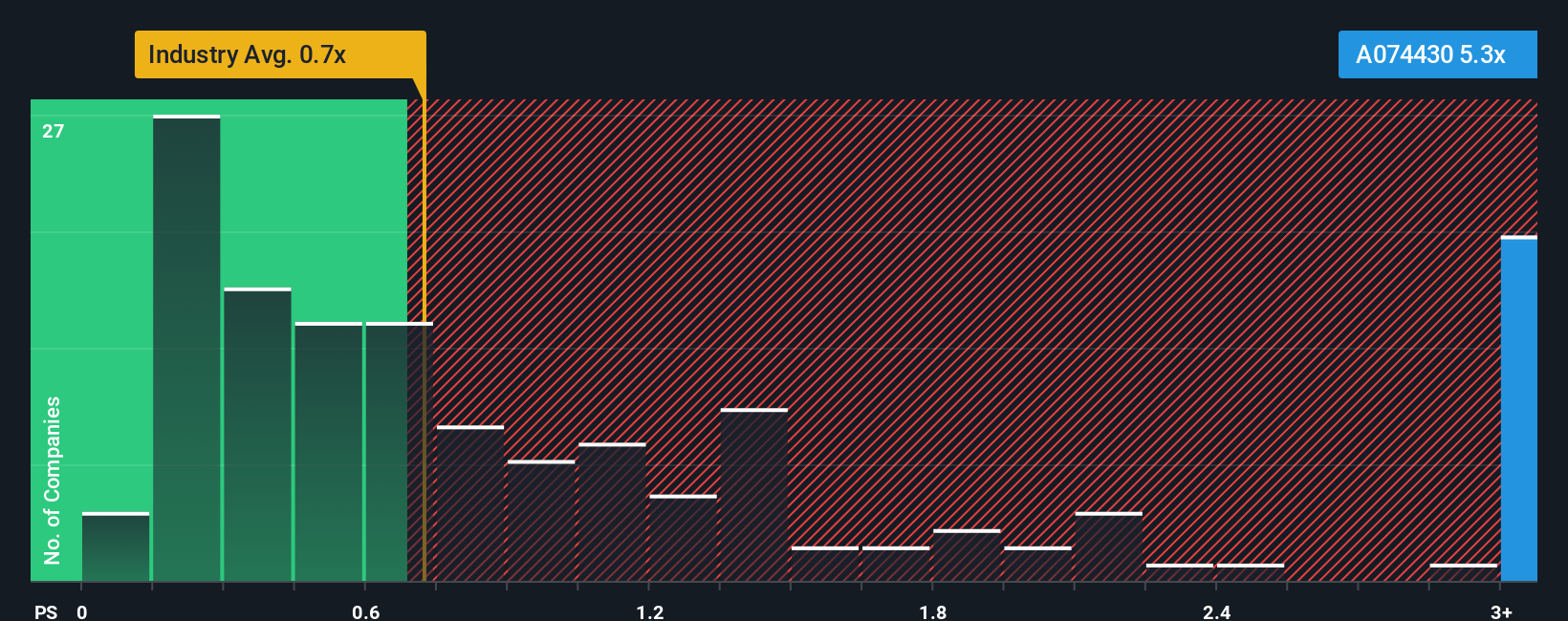 ps-multiple-vs-industry