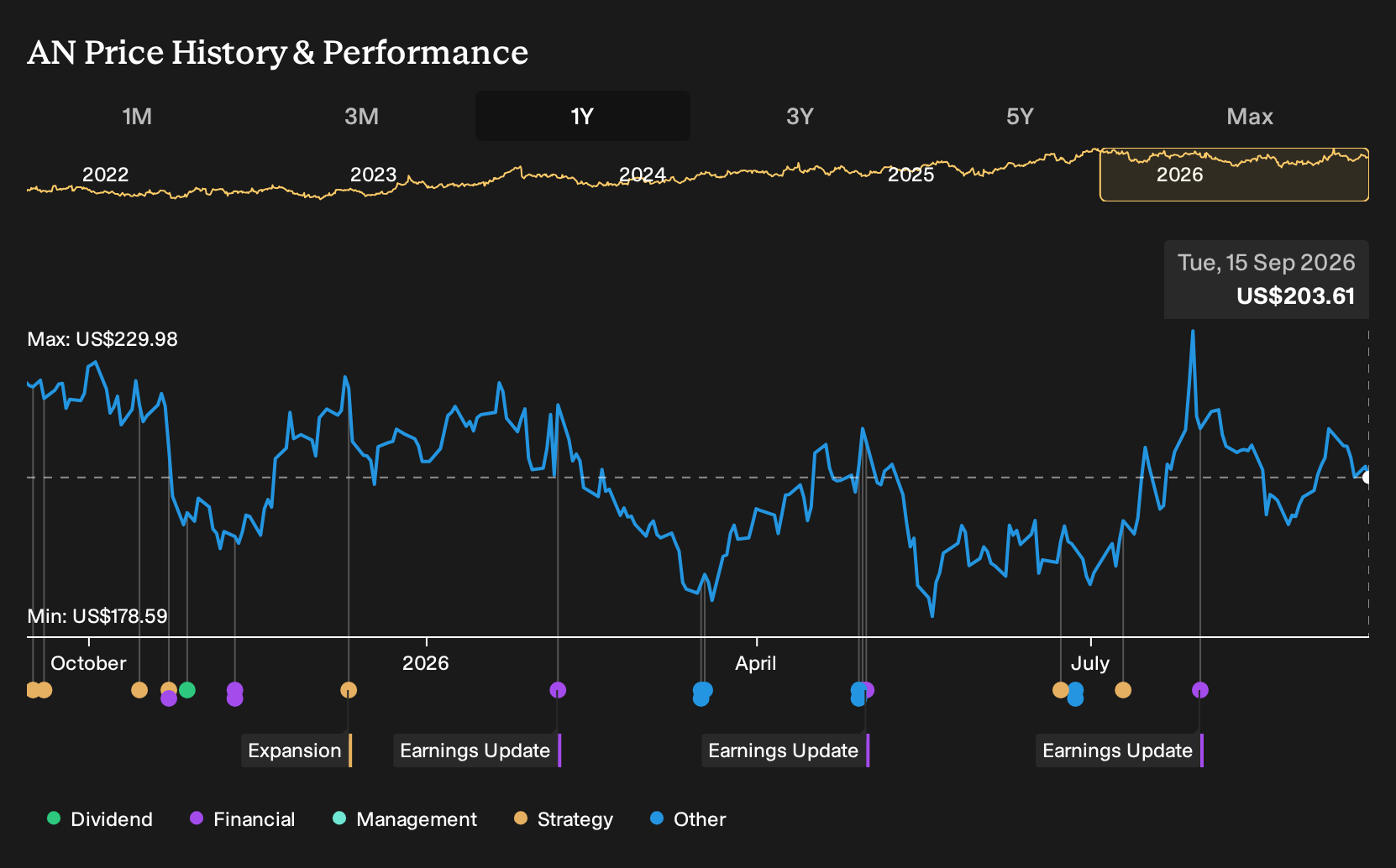 NYSE:AN 1-Year Stock Price Chart
