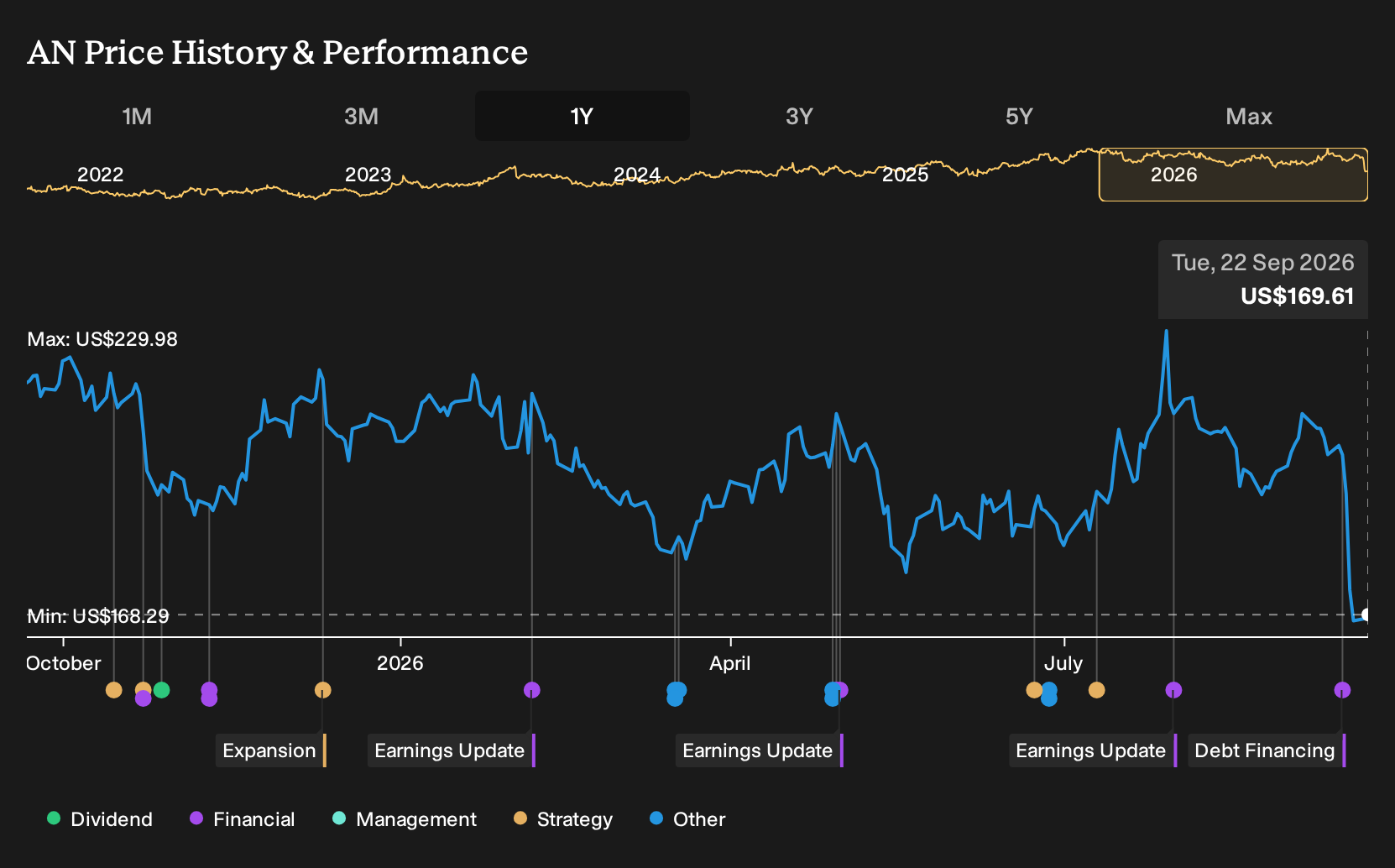NYSE:AN 1-Year Stock Price Chart