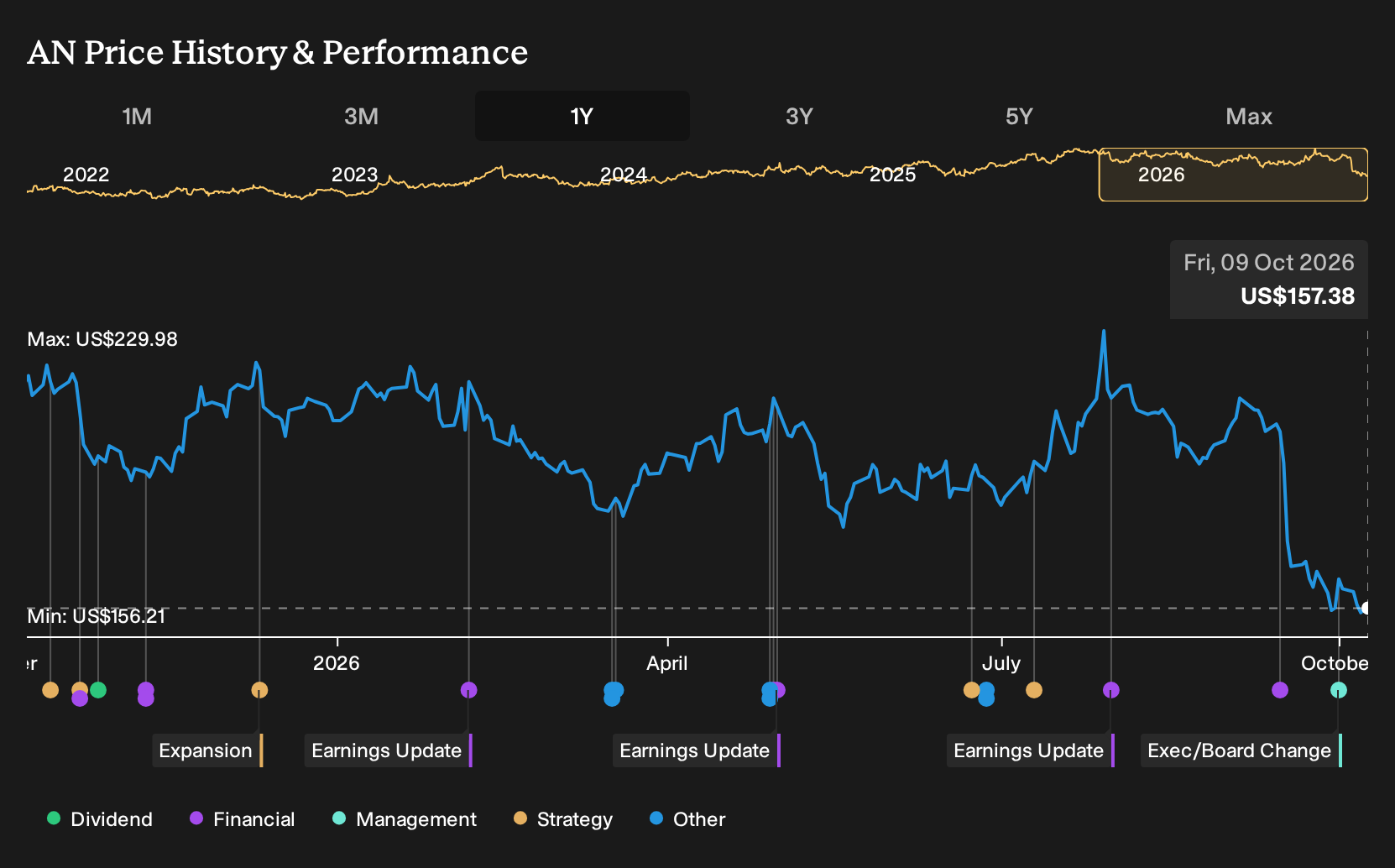 NYSE:AN 1-Year Stock Price Chart