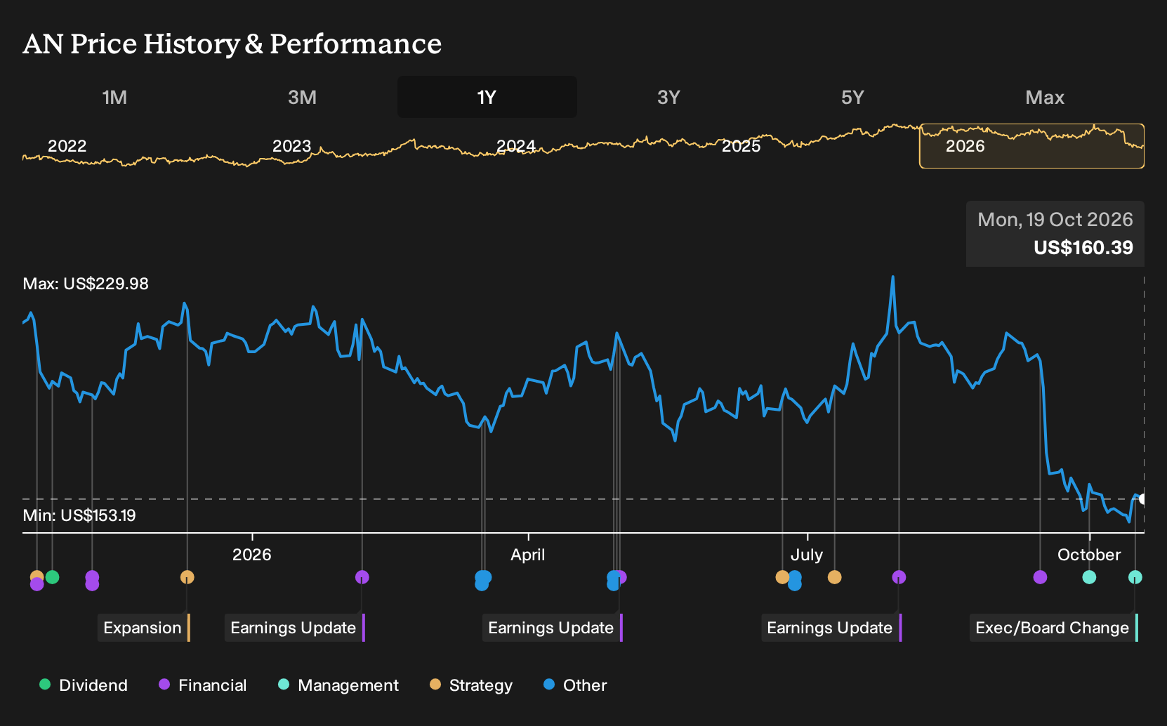 NYSE:AN 1-Year Stock Price Chart