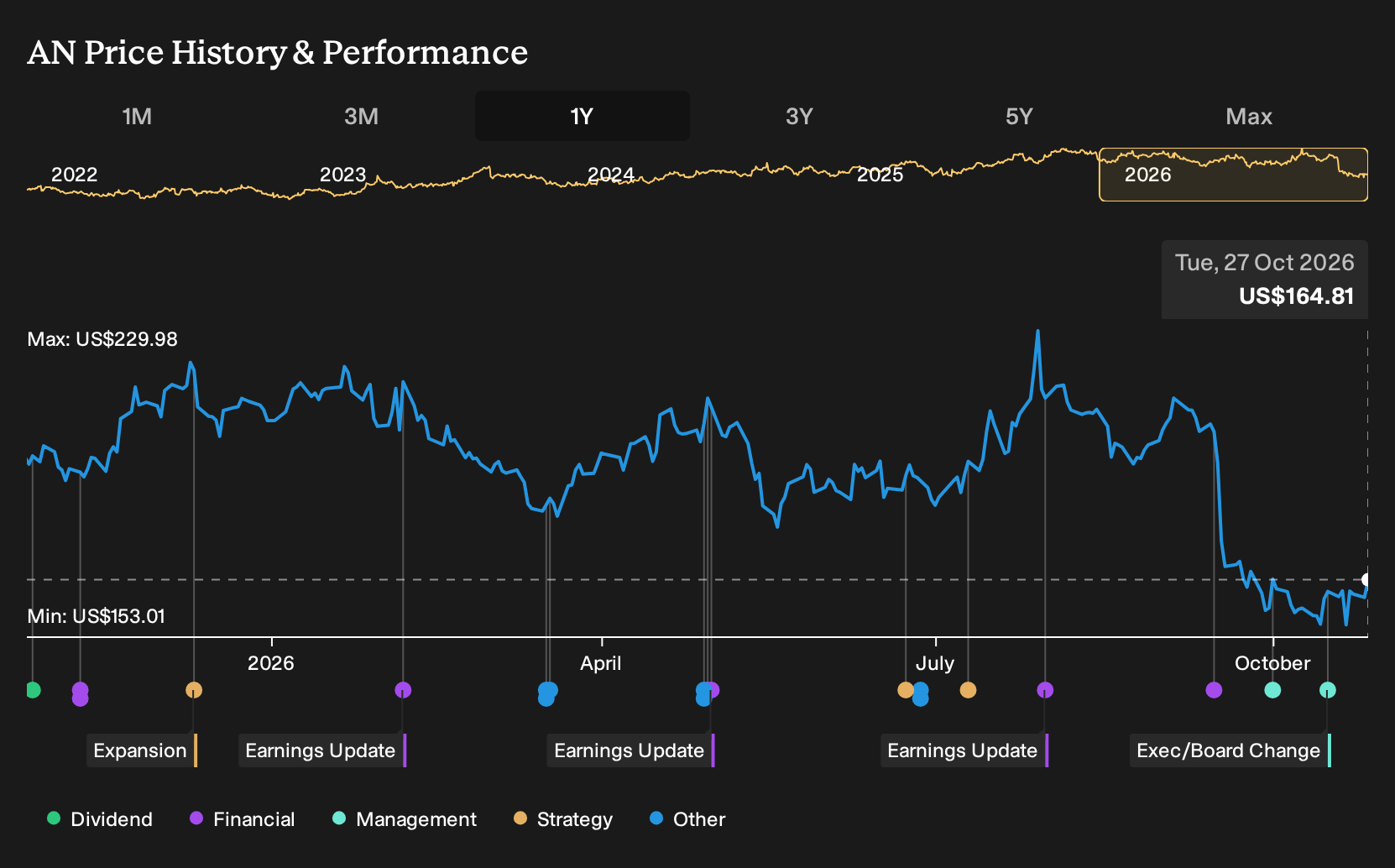 NYSE:AN 1-Year Stock Price Chart