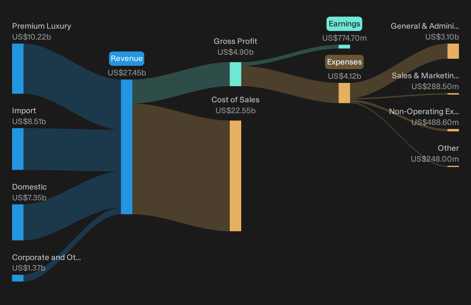 NYSE:AN Revenue & Expenses Breakdown as at Oct 2026