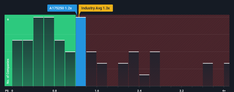 ps-multiple-vs-industry