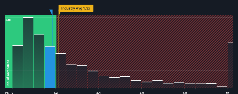 ps-multiple-vs-industry