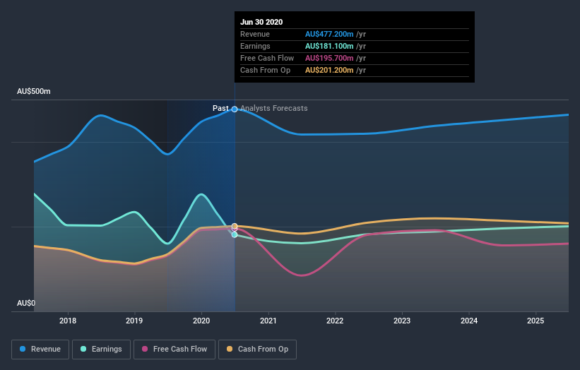 earnings-and-revenue-growth