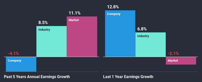 past-earnings-growth