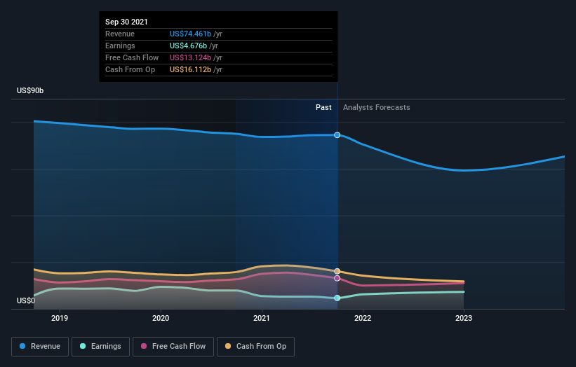 What Is International Business Machines Corporation's (NYSE:IBM) Share ...