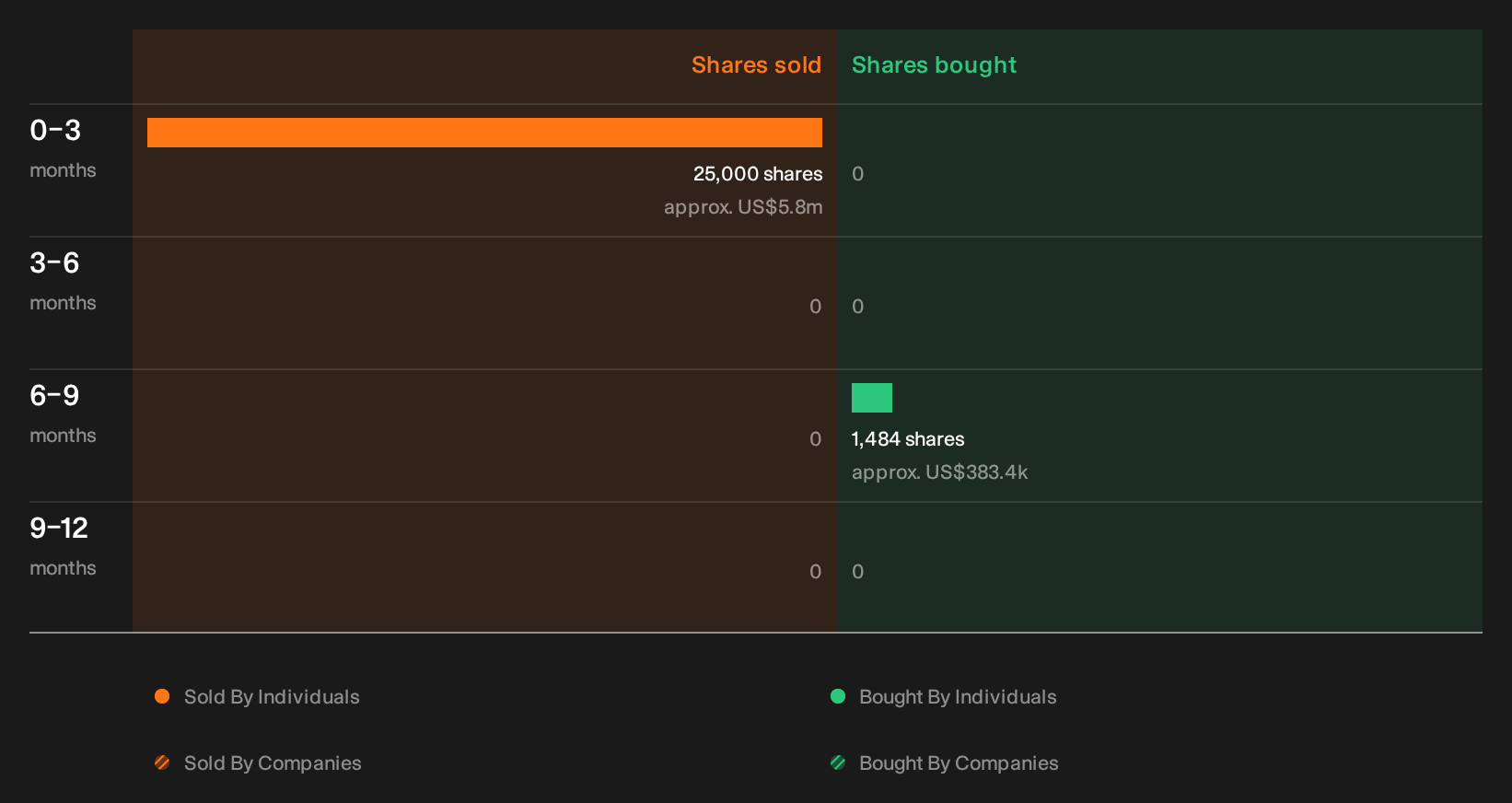 NYSE:IBM Insider Trading Volume as at Oct 2026