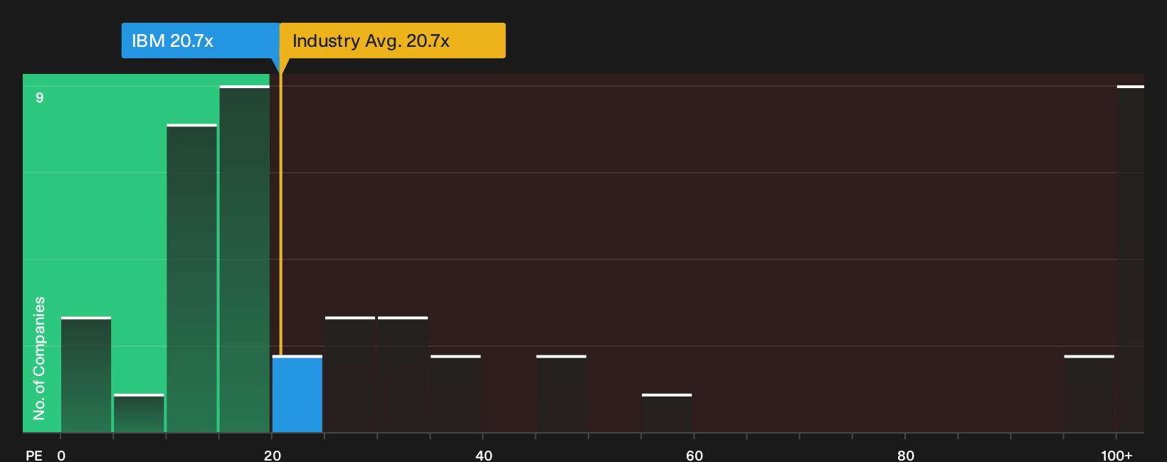 NYSE:IBM P/E Ratio as at Sep 2026