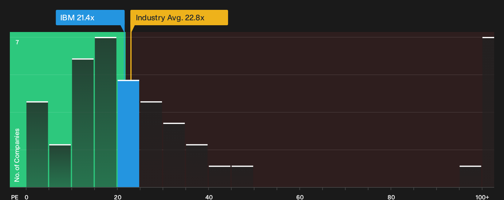 NYSE:IBM P/E Ratio as at Oct 2026