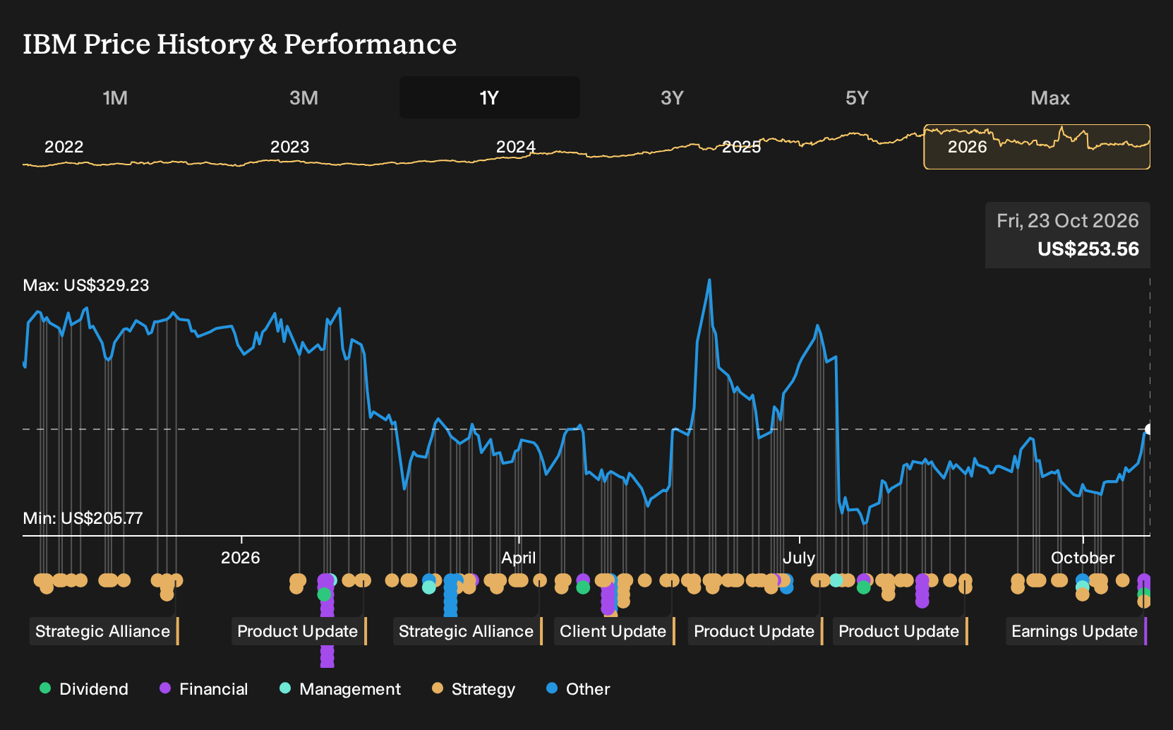 NYSE:IBM 1-Year Stock Price Chart