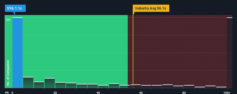 ps-multiple-vs-industry