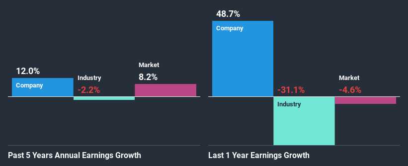 past-earnings-growth