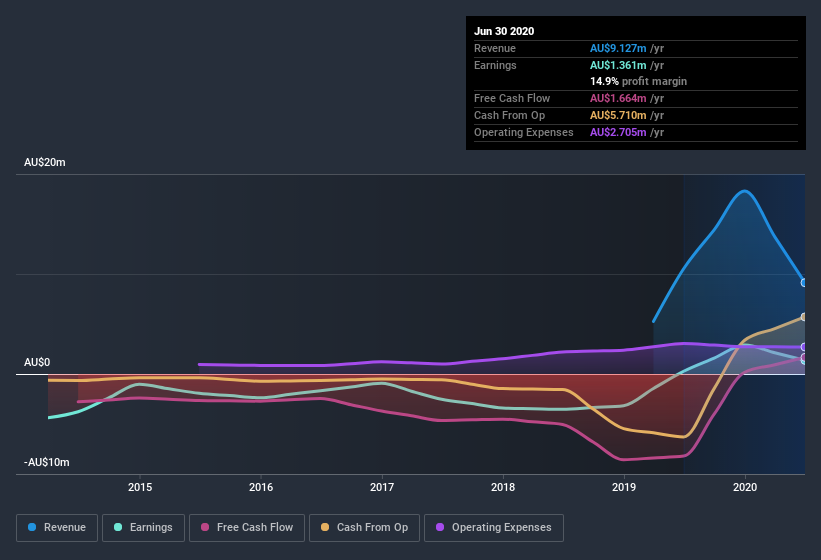 earnings-and-revenue-history