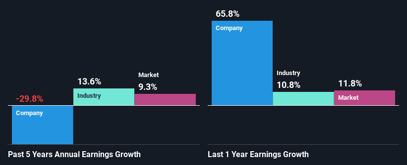 past-earnings-growth