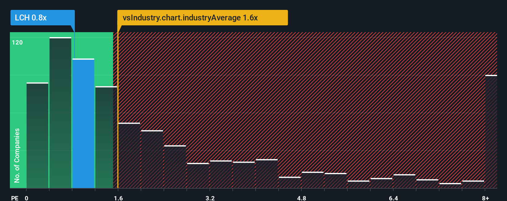 ps-multiple-vs-industry