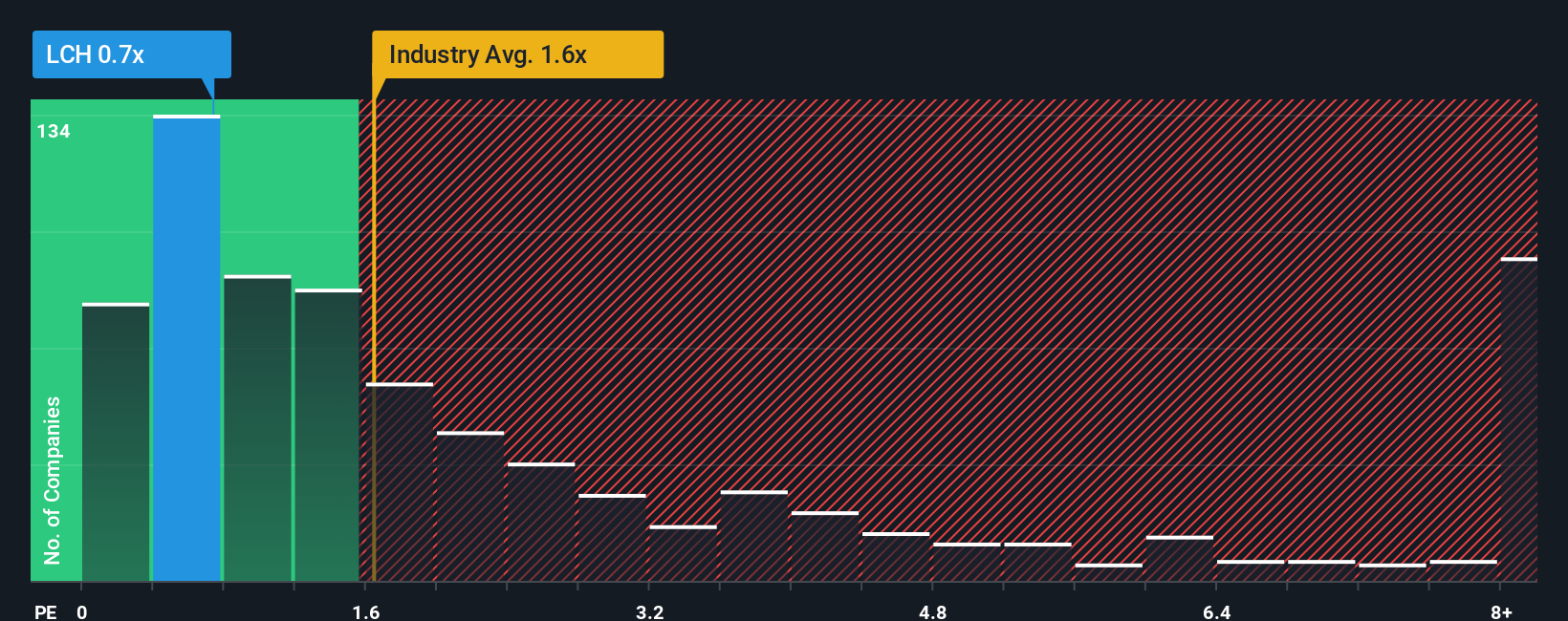 ps-multiple-vs-industry