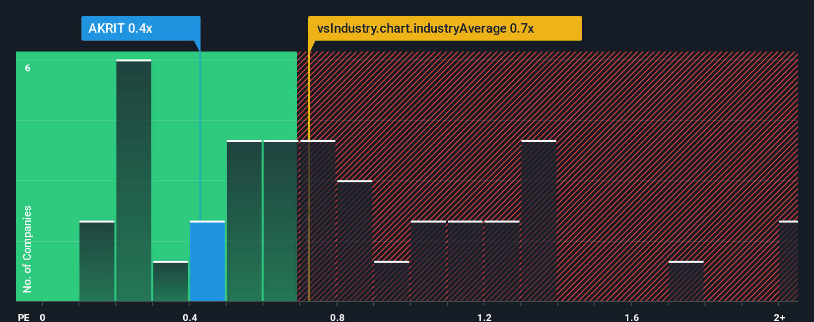 ps-multiple-vs-industry