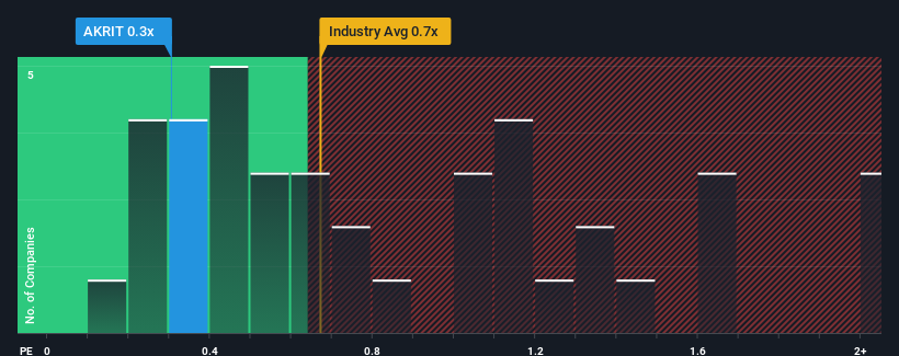 ps-multiple-vs-industry