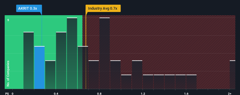 ps-multiple-vs-industry