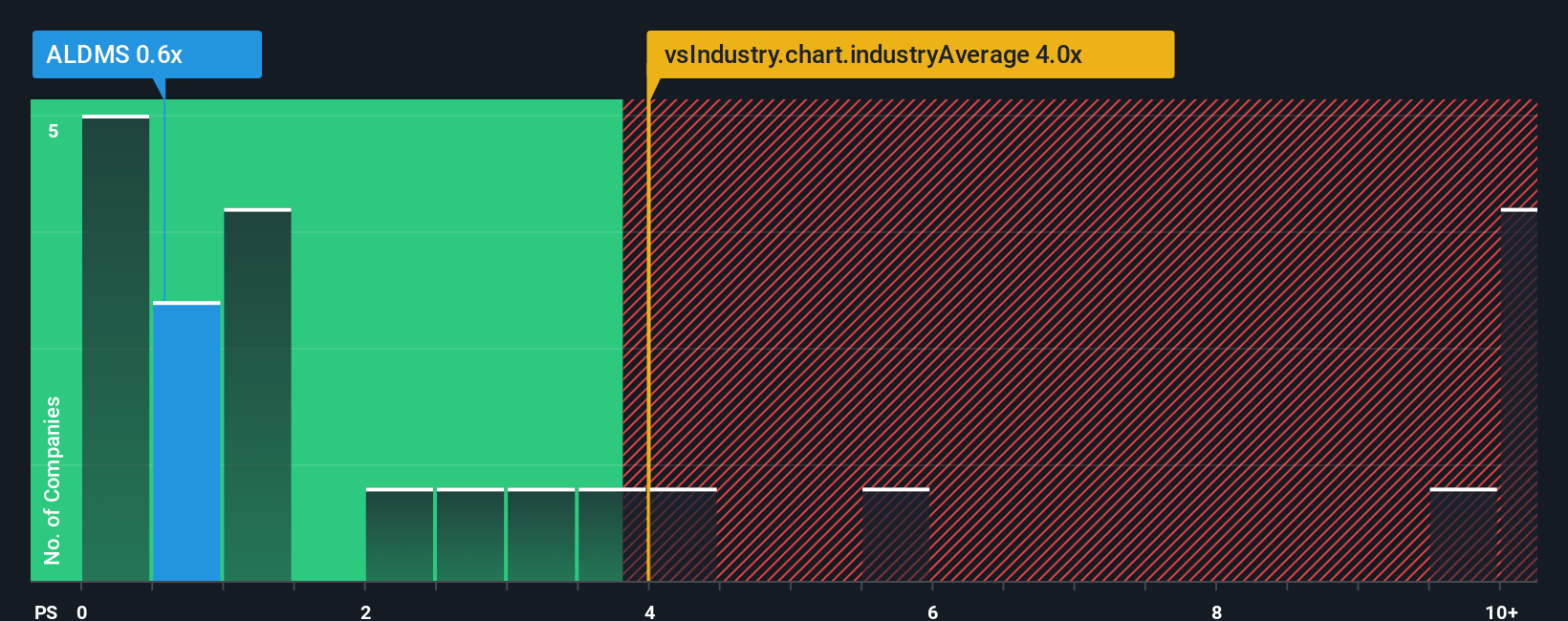 ps-multiple-vs-industry