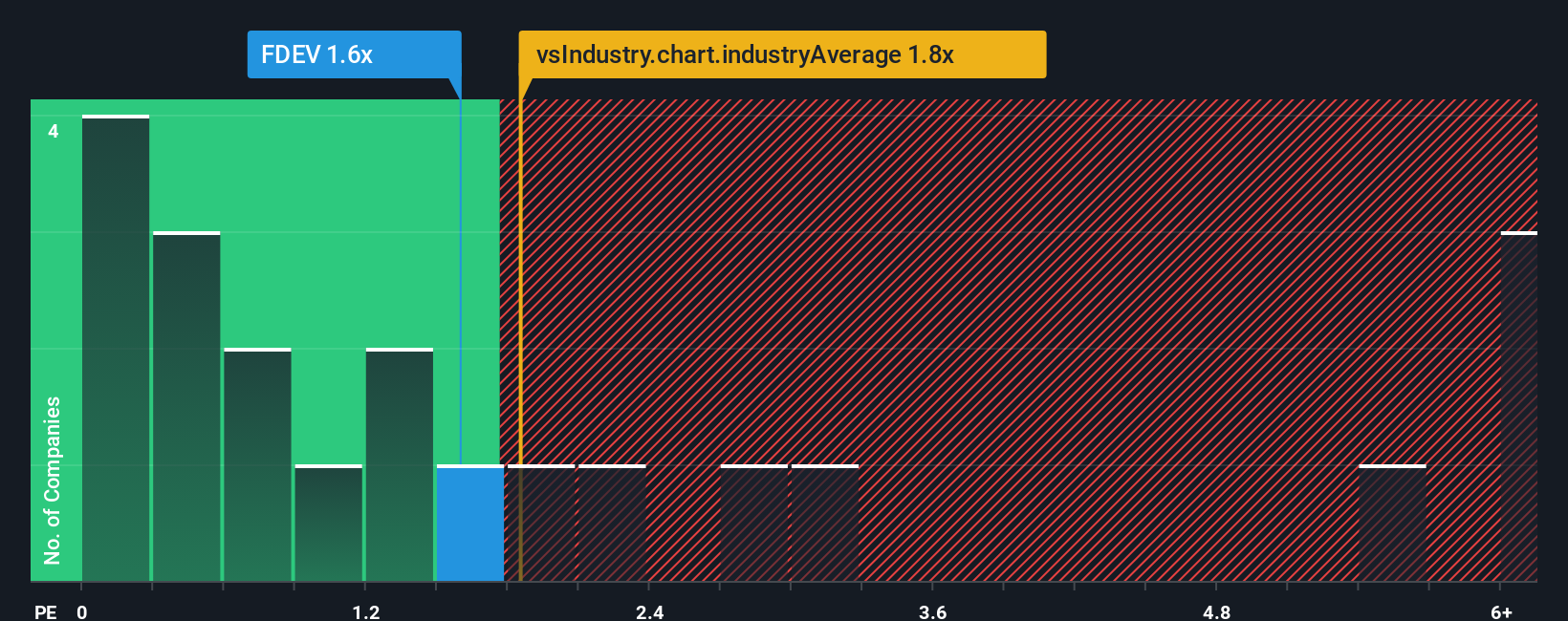 ps-multiple-vs-industry