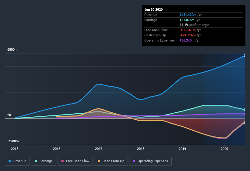 earnings-and-revenue-history