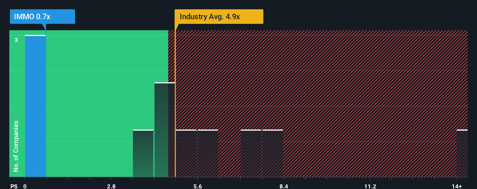 ps-multiple-vs-industry