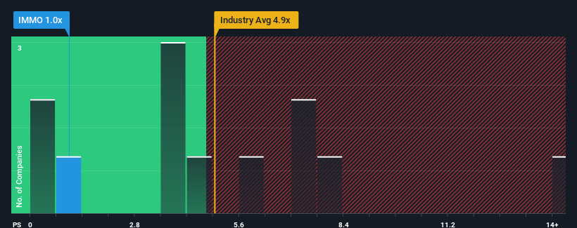 ps-multiple-vs-industry