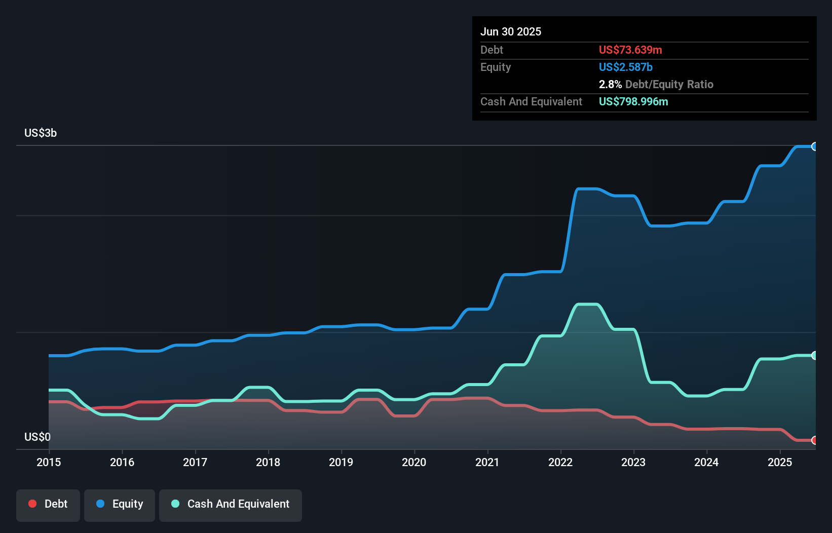 debt-equity-history-analysis