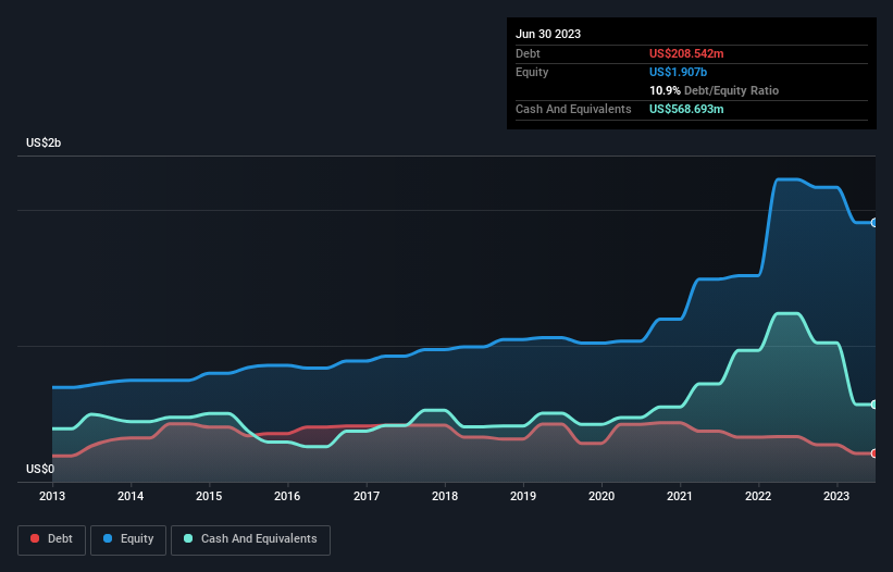 debt-equity-history-analysis