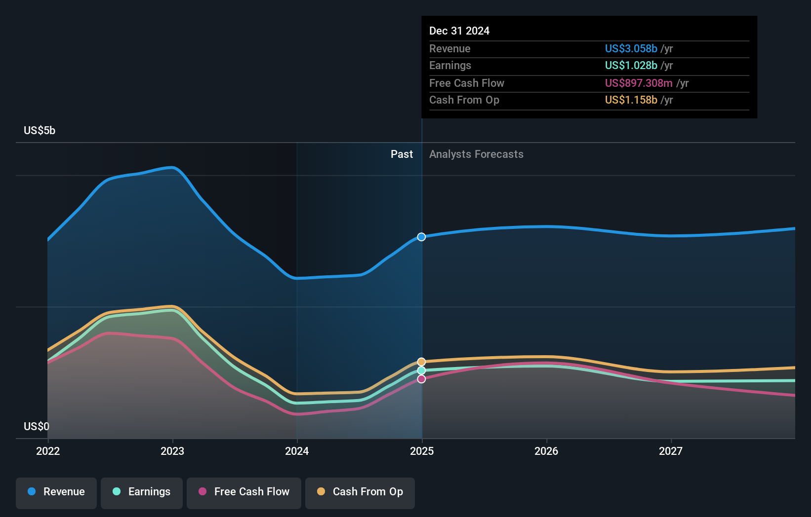earnings-and-revenue-growth