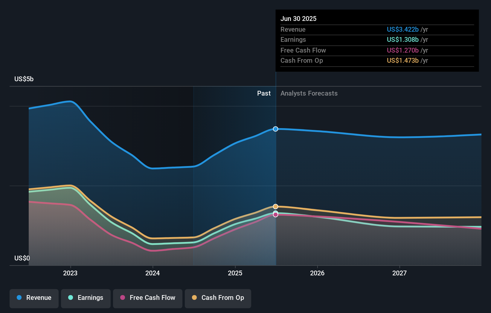 earnings-and-revenue-growth