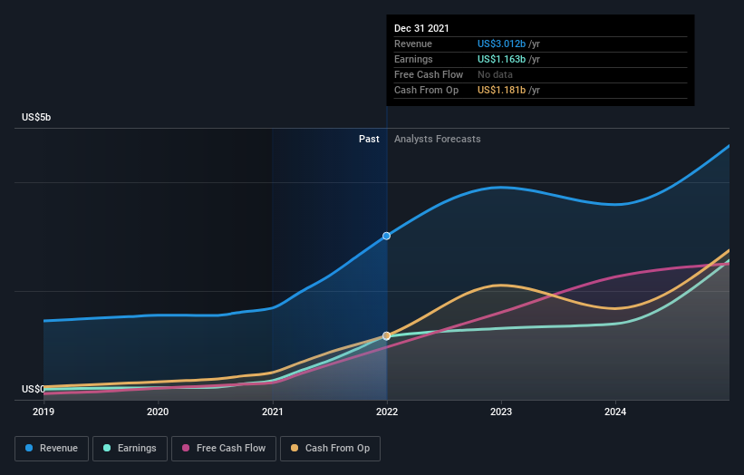 earnings-and-revenue-growth