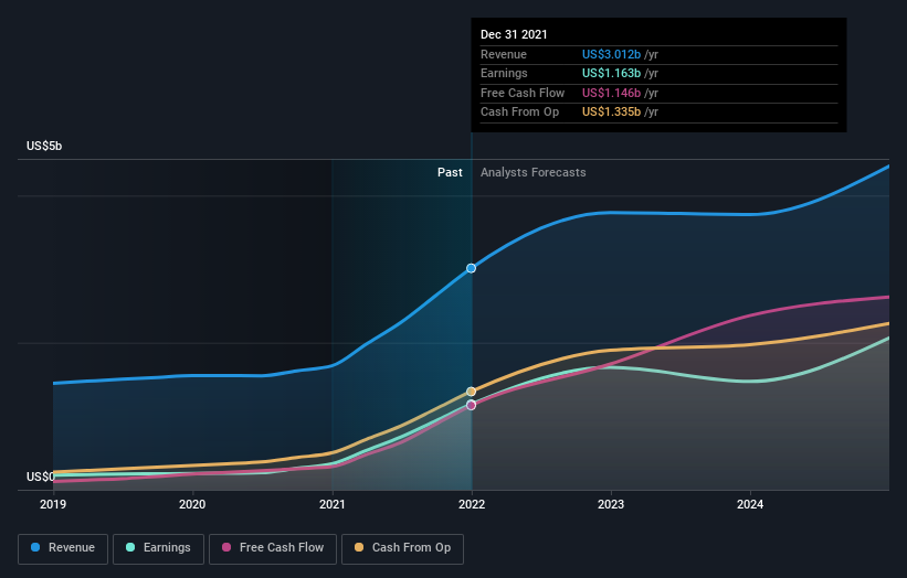 earnings-and-revenue-growth