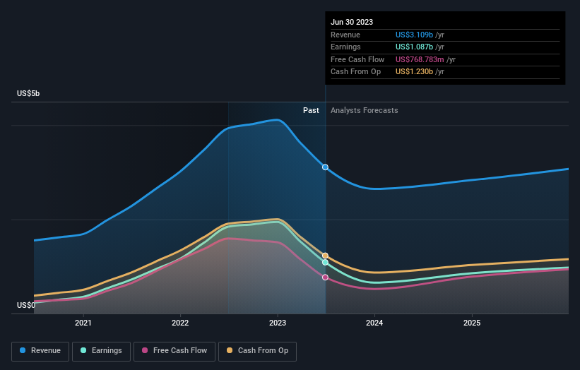 earnings-and-revenue-growth