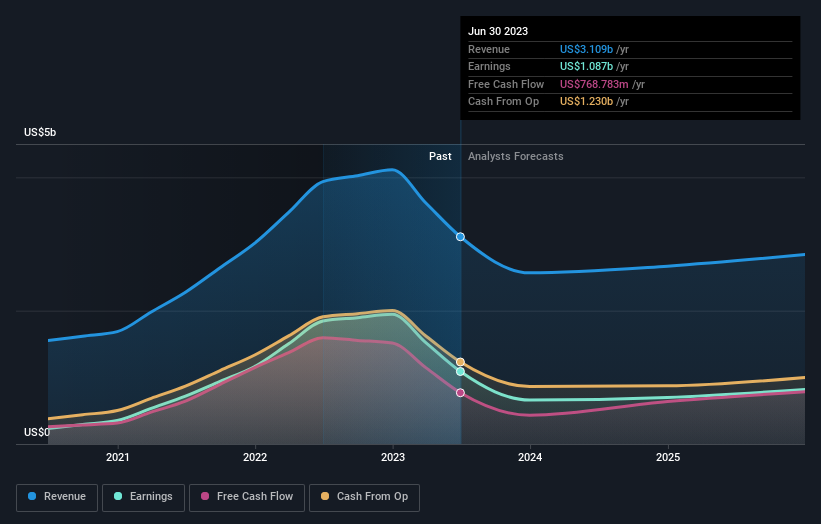 earnings-and-revenue-growth