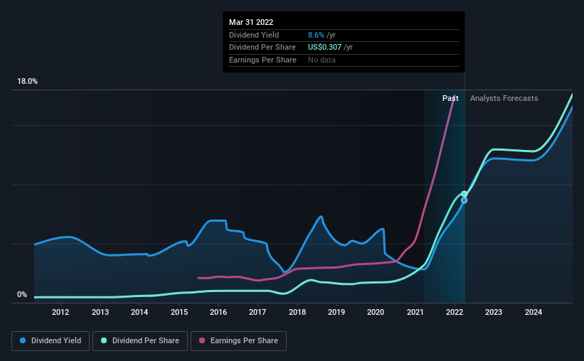 historic-dividend